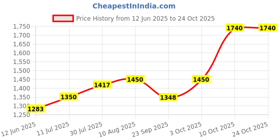 amazon.in dhruvs collection 925 Pure Silver One Ball Threaded Snake Pattern Payal/Anklet for Girls & Women dhruvs collection Price History Graph from 12 Jun 2025 to 22 Oct 2025