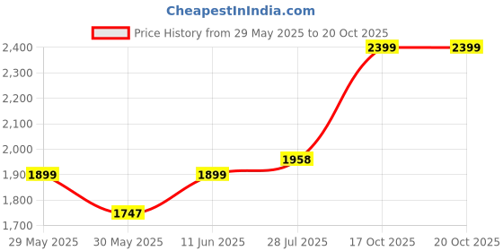 amazon.in nemichand jewels 925 Pure Silver Payal Anklet for Women nemichand jewels Price History Graph from 29 May 2025 to 20 Oct 2025