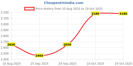 amazon.in dhruvs collection 925 Pure Silver Plain Threaded Snake Pattern Anklet (Payal) in Pure 92.5 Pure Sterling Silver for Girls & Women dhruvs collection Price History Graph from 10 Aug 2025 to 19 Oct 2025