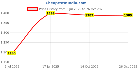 amazon.in zavya 925 Pure Silver Ring with Rhodium plating| With certificate of Authenticity and 925 Hallmark| RNG-40018-CMB zavya Price History Graph from 3 Jul 2025 to 26 Oct 2025