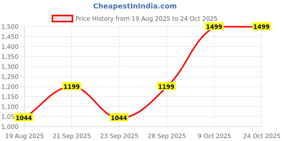 amazon.in 925siller 925 Pure Silver Triple Evil Eye Anklet 925siller Price History Graph from 19 Aug 2025 to 23 Oct 2025