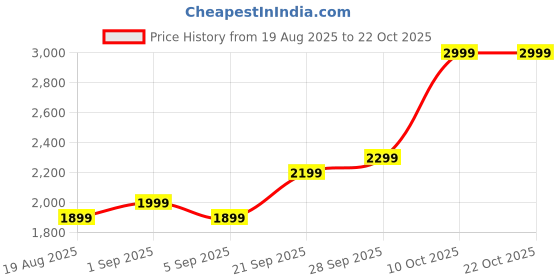amazon.in 925siller 925 Pure Silver Triple Evil Eye Anklets (Pack of 2) 925siller Price History Graph from 19 Aug 2025 to 21 Oct 2025