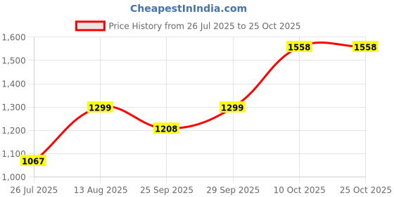 amazon.in dhruvs collection 925 Pure Sterling Oxidized Silver Toe Ring/Bichhiya For Girls & Women dhruvs collection Price History Graph from 26 Jul 2025 to 22 Oct 2025