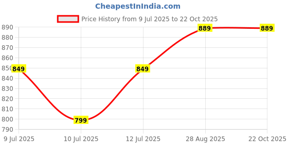 amazon.in paavni 925 Pure Sterling Silver Hug Ring Or Carved Hand Ring With White Cz Stones For Girls, Women | Adjustable In Size | Gift For Her paavni Price History Graph from 9 Jul 2025 to 21 Oct 2025