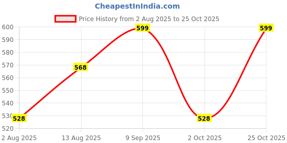 amazon.in lmdprajapatis 9.25 Ratti 8.50 Carat Evil Eye Silver Plated Pendant For Men And Women lmdprajapatis Price History Graph from 2 Aug 2025 to 25 Oct 2025