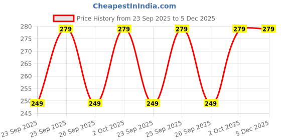amazon.in 9.25 Ratti Yellow Sapphire Original Stone Adjustable Ring For Men And Women With Lab Certified A4 Price History Graph from 23 Sep 2025 to 4 Dec 2025