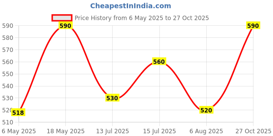amazon.in lmdprajapatis 9.25 Ratti/8.32 Carat Blue Sapphire Silver Locket Pendant (Nilam/Neelam) Rashi Ratan Gemstone for Men and Women lmdprajapatis Price History Graph from 6 May 2025 to 27 Oct 2025