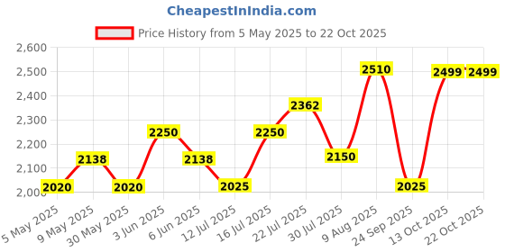 amazon.in black silver 925 Silver 1 Ball Threaded Snake Pattern Anklet/payal for Women & Girls black silver Price History Graph from 5 May 2025 to 21 Oct 2025