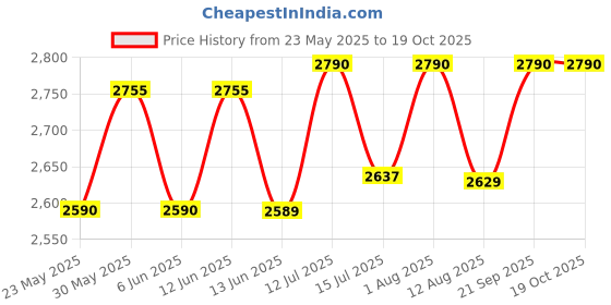 amazon.in ornate jewels 925 Silver Adjustable Couple Rings | Promise Rings for Men and Women | With Certificate of Authenticity & 925 Stamp | Life-time Warranty* ornate jewels Price History Graph from 23 May 2025 to 18 Oct 2025