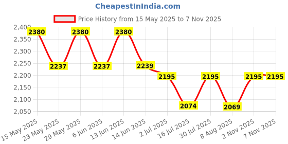 amazon.in ornate jewels 925 Silver American Diamond Mangalsutra Black Beads Chain Necklace for Women | With Certificate of Authenticity and 925 Stamp | Life-time Warranty* ornate jewels Price History Graph from 15 May 2025 to 6 Nov 2025