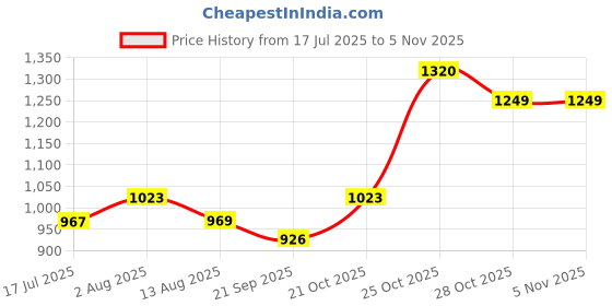 amazon.in ornate jewels 925 Silver American Diamond Zirconia Classic Solitaire Adjustable Ring for Womens | Rings for Girls | With Certificate of Authenticity and 925 Stamp | Life-time Warranty* ornate jewels Price History Graph from 17 Jul 2025 to 3 Nov 2025