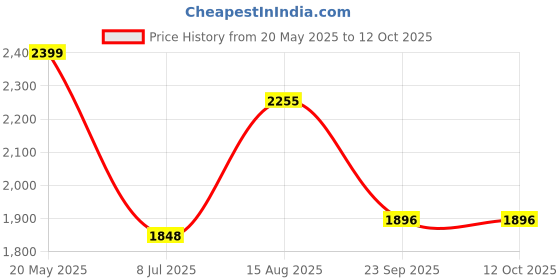 amazon.in giva 925 Silver Anjaneya Pendant With Link Chain For Him | Gifts for Men and Boys | With Certificate of Authenticity and 925 Stamp | 6 Month Warranty* giva Price History Graph from 20 May 2025 to 12 Oct 2025