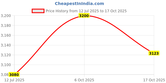 amazon.in giva 925 Silver Anushka Sharma Elegant Drop Earrings| Drops to Gift Women & Girls | With Certificate of Authenticity and 925 Stamp | 6 Month Warranty* giva Price History Graph from 12 Jul 2025 to 17 Oct 2025