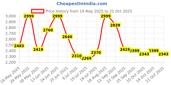 amazon.in giva 925 Silver Anushka Sharma Minimal Couple Rings, Adjustable | Promise Rings for Men and Women | With Certificate of Authenticity and 925 Stamp | 6 Month Warranty* giva Price History Graph from 19 May 2025 to 21 Oct 2025