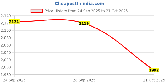 amazon.in giva 925 Silver Anushka Sharma Rose Gold Heart Necklace| Necklace to Gift Women & Girls | With Certificate of Authenticity and 925 Stamp | 6 Months Warranty giva Price History Graph from 24 Sep 2025 to 21 Oct 2025