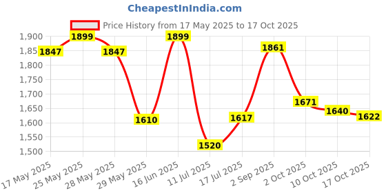 amazon.in giva 925 Silver Anushka Sharma Silver Royal Blue Pendant with Link Chain | Necklace to Gift Women & Girls | With Certificate of Authenticity and 925 Stamp | 6 Months Warranty giva Price History Graph from 17 May 2025 to 17 Oct 2025