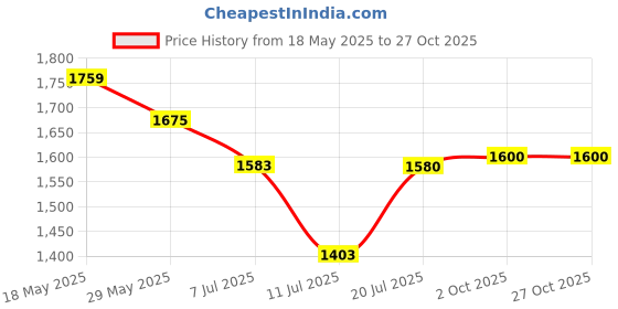 amazon.in giva 925 Silver Anushka Sharma Sparkling Owl Earrings | Gifts for Girlfriend, Gifts for Women and Girls | With Certificate of Authenticity and 925 Stamp | 6 Month Warranty* giva Price History Graph from 18 May 2025 to 26 Oct 2025