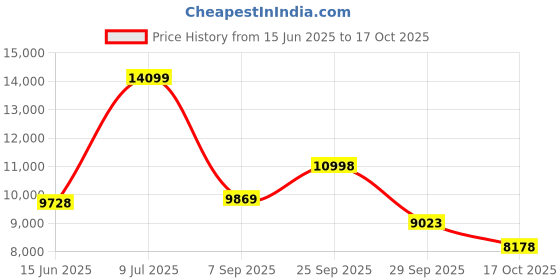 amazon.in giva 925 Silver Anushka's Royal Pink Necklace| Pendant to Gift Women & Girls | With Certificate of Authenticity and 925 Stamp | 6 Months Warranty giva Price History Graph from 15 Jun 2025 to 17 Oct 2025