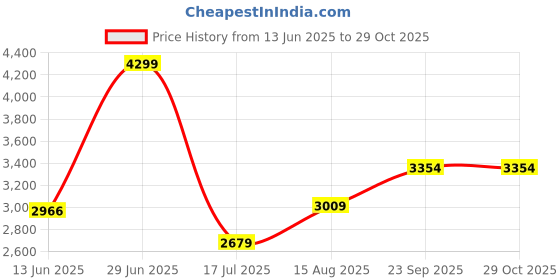 amazon.in giva 925 Silver Bandhan Mangalsutra| Black Bead Necklace to Gift Women | With Certificate of Authenticity and 925 Stamp | 6 Months Warranty* giva Price History Graph from 13 Jun 2025 to 29 Oct 2025