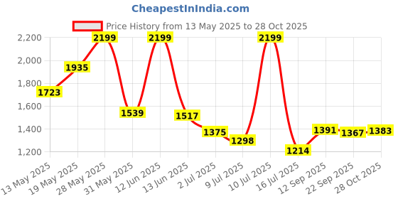 amazon.in giva 925 Silver Barefoot Bling Anklet | Gifts for Women and Girls | With Certificate of Authenticity and 925 Stamp|6 Months Warranty* giva Price History Graph from 13 May 2025 to 28 Oct 2025