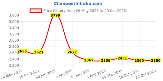 amazon.in giva 925 Silver Bhumi Silver One in a Trillium Necklace| Pendant to Gift Women & Girls | With Certificate of Authenticity and 925 Stamp | 6 Months Warranty* giva Price History Graph from 29 May 2025 to 20 Oct 2025