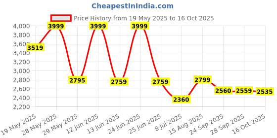 amazon.in giva 925 Silver Black Rhodium Aegis Amulet Pendant with Box Chain For Him| Necklace to Gift Men & Boys| With Certificate of Authenticity and 925 Stamp | 6 Months Warranty* giva Price History Graph from 19 May 2025 to 16 Oct 2025