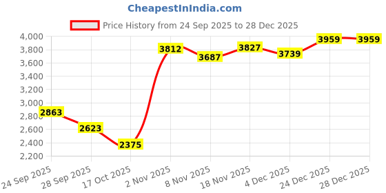 amazon.in giva 925 Silver Black Rhodium Midnight Charmer Pendant With Box Chain For Him| Necklace to Gift Women & Girls | With Certificate of Authenticity and 925 Stamp | 6 Months Warranty giva Price History Graph from 24 Sep 2025 to 28 Dec 2025