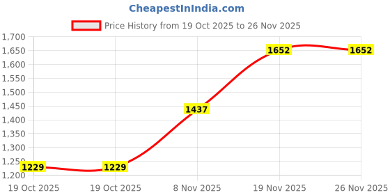 amazon.in giva 925 Silver Black Rhodium Rectangular Stud For Him, Single| Studs to Gift Men & Boys | With Certificate of Authenticity and 925 Stamp | 6 Months Warranty giva Price History Graph from 19 Oct 2025 to 26 Nov 2025
