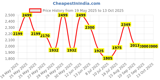 amazon.in giva 925 Silver Blessed Holy Cross Pendant with Link Chain | Pendant to Gift Men and Women | With Certificate of Authenticity and 925 Stamp | 6 Month Warranty giva Price History Graph from 19 May 2025 to 13 Oct 2025