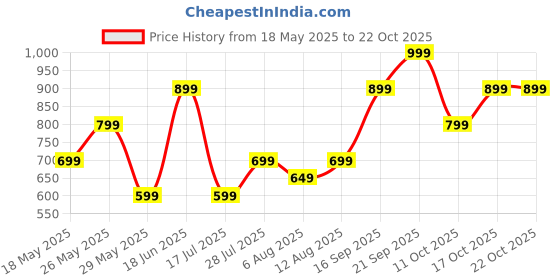 amazon.in lords jewels 925 Silver Blue Curve Floret Earrings for Women | 92.5 Sterling Silver and Diamond like Brilliance Sparkling Zirconia for that Stunning Shine | Lovely Gift lords jewels Price History Graph from 18 May 2025 to 21 Oct 2025