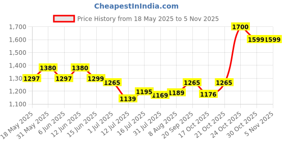 amazon.in ornate jewels 925 Silver Blue Sapphire Adjustable Chevron Ring for Women and Girls | With Certificate of Authenticity & 925 Stamp | Life-time Warranty* ornate jewels Price History Graph from 18 May 2025 to 3 Nov 2025