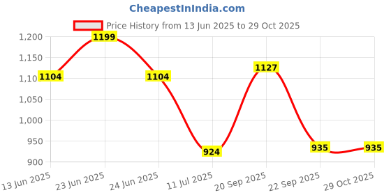 amazon.in giva 925 Silver Bohemian Beaded Anklet,Single | Anklets for Women and Girls | With Certificate of Authenticity and 925 Stamp | 6 Months Warranty giva Price History Graph from 13 Jun 2025 to 29 Oct 2025