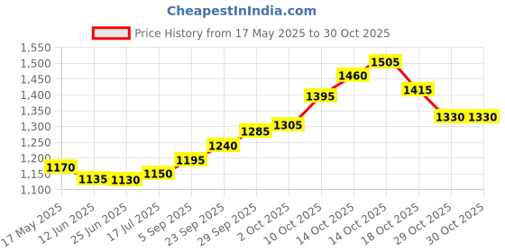 amazon.in silviya 925 Silver Bow Pendant Necklace - Delicate Jewelry for Women with Link Chain | Gift for Every Occassion | With Certificate of Authenticity and 925 Stamp | 6 Month Warranty silviya Price History Graph from 17 May 2025 to 29 Oct 2025