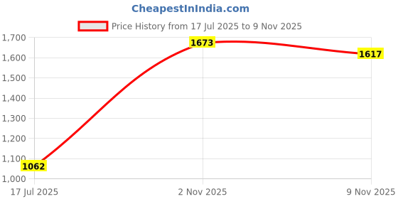 amazon.in giva 925 Silver Carina Ring,Fixed Size,Indian - 11 | Gifts for Women and Girls | With Certificate of Authenticity and 925 Stamp | 6 Months Warranty* giva Price History Graph from 17 Jul 2025 to 9 Nov 2025