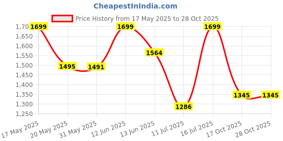 amazon.in giva 925 Silver Channel of Love Ring, Fixed Size, Indian - 12, US - 6| Gifts for Women and Girls | With Certificate of Authenticity and 925 Stamp | 6 Months Warranty* giva Price History Graph from 17 May 2025 to 28 Oct 2025