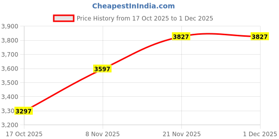 amazon.in giva 925 Silver Charm Away Ring For Him, Adjustable | Gifts for Men and Boys | With Certificate of Authenticity and 925 Stamp | 6 Months Warranty giva Price History Graph from 17 Oct 2025 to 1 Dec 2025