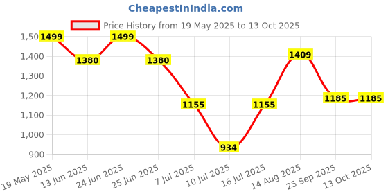 amazon.in giva 925 Silver Classic Chain Ring for Him, Adjustable| Gifts for Men and Boys | With Certificate of Authenticity and 925 Stamp | 6 Months Warranty giva Price History Graph from 19 May 2025 to 12 Oct 2025