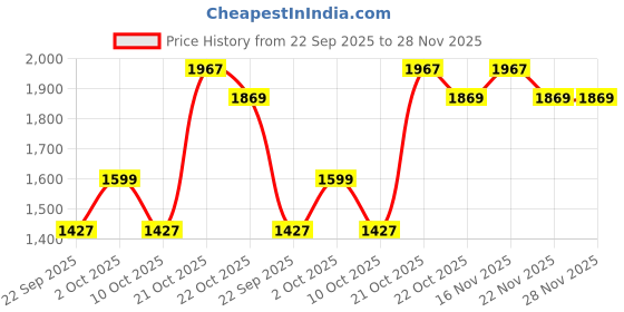 amazon.in highspark 925 Silver Classic Dew Drop Solitaire Pendant & Chain| 92.5 Sterling Silver and Diamond like Brilliance Sparkling Zirconia | Lovely Gift - Studded Dew Drop highspark Price History Graph from 22 Sep 2025 to 28 Nov 2025