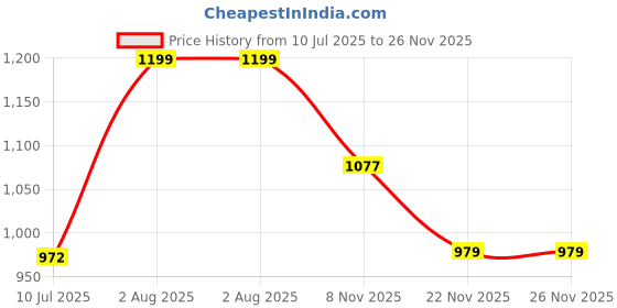 amazon.in giva 925 Silver Classic Mandala Rakhi | Gifts for Men and Boys | With Certificate of Authenticity and 925 Stamp | 6 Months Warranty* giva Price History Graph from 10 Jul 2025 to 26 Nov 2025