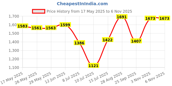 amazon.in giva 925 Silver Classic Shiny Drop Earrings| Drops to Gift Women & Girls | With Certificate of Authenticity and 925 Stamp | 6 Months Warranty giva Price History Graph from 17 May 2025 to 2 Nov 2025