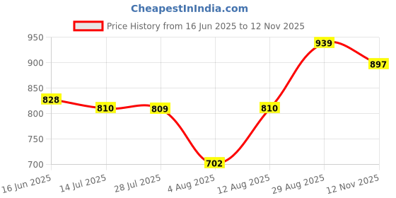 amazon.in giva 925 Silver Colourful Rainbow Rakhi for Kids | Gifts for Men and Boys | With Certificate of Authenticity and 925 Stamp giva Price History Graph from 16 Jun 2025 to 12 Nov 2025