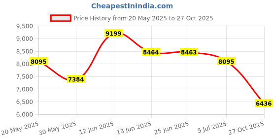 amazon.in giva 925 Silver Courage Bracelet For Him, Adjustable | Gifts for Men and Boys| With Certificate of Authenticity and 925 Stamp | 6 Months Warranty giva Price History Graph from 20 May 2025 to 27 Oct 2025