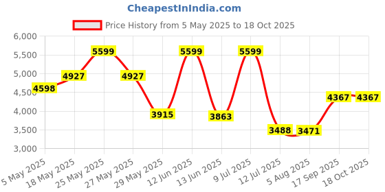 amazon.in giva 925 Silver Crest Chain For Him| Gifts for Mens and Boys| With Certificate of Authenticity and 925 Stamp | 6 Months Warranty giva Price History Graph from 5 May 2025 to 18 Oct 2025