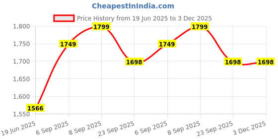 amazon.in inari shines 925 Silver Cross Pendant Chain | Necklace with Chain | Gift for Women & Girls | With 925 Stamp & Certificate of Authenticity inari shines Price History Graph from 19 Jun 2025 to 2 Dec 2025