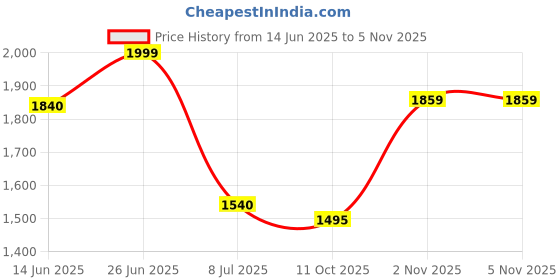 amazon.in giva 925 silver Crown Charm Anklets| Gifts for Women and Girls | With Certificate of Authenticity and 925 Stamp | 6 Months Warranty* giva Price History Graph from 14 Jun 2025 to 4 Nov 2025