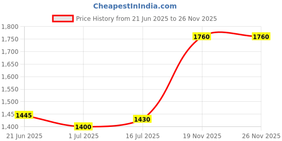amazon.in silviya 925 Silver Crystal Toe Ring - Glamorous & Sparkling | Gift for Every Occassion | With Certificate of Authenticity and 925 Stamp | 6 Month Warranty silviya Price History Graph from 21 Jun 2025 to 26 Nov 2025