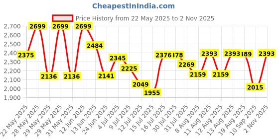 amazon.in giva 925 Silver Deer Heart Bracelet, Adjustable | Gifts for Women and Girls | With Certificate of Authenticity and 925 Stamp | 6 Months Warranty* giva Price History Graph from 22 May 2025 to 2 Nov 2025