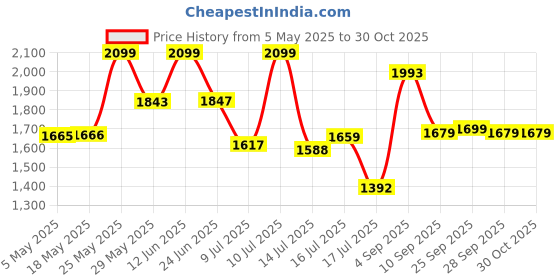 amazon.in giva 925 Silver Dual Tone Forever Heart Anklet,Single | Gifts for Women and Girls | With Certificate of Authenticity and 925 Stamp | 6 Months Warranty* giva Price History Graph from 5 May 2025 to 30 Oct 2025