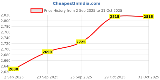 amazon.in silviya 925 Silver Eternal Bond Double Layer Mangalsutra | Gift for Every Occassion | With Certificate of Authenticity and 925 Stamp | 6 Month Warranty silviya Price History Graph from 2 Sep 2025 to 31 Oct 2025