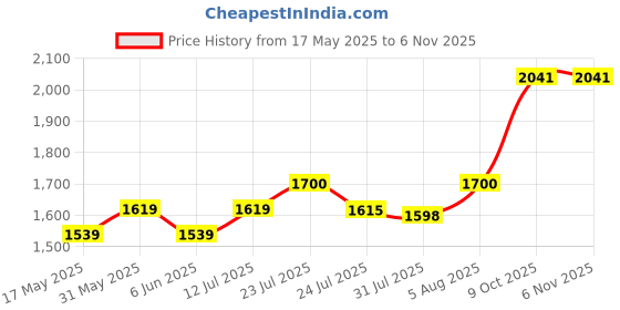 amazon.in dhruvs collection 925 Silver Exclusive Adjustable Nazariya Payal/Anklet with Black Crystal Beads & Pink Stone for Girls and Women dhruvs collection Price History Graph from 17 May 2025 to 2 Nov 2025